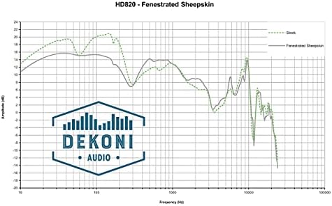 Dekoni Аудио Уво Влошки Компатибилен со Зајнхајзер HD 820 Audiophile Слушалки (Fenestrated Овча)